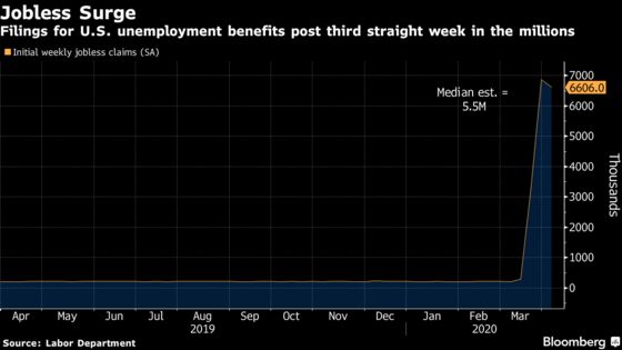 Third Week of Big U.S. Jobless Claims Sees 6.61 Million Filings