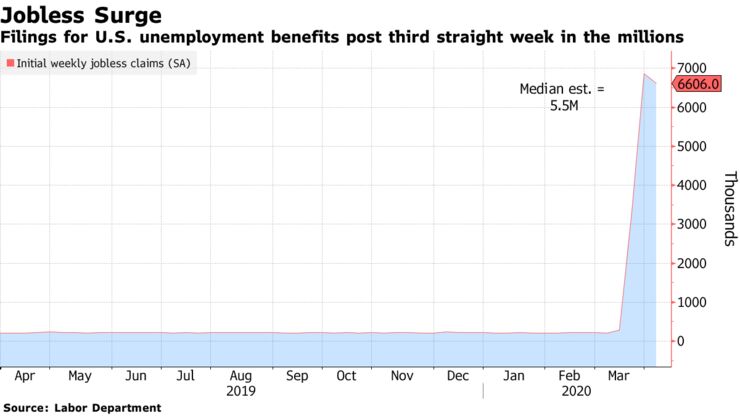 Filings for U.S. unemployment benefits post third straight week in the millions