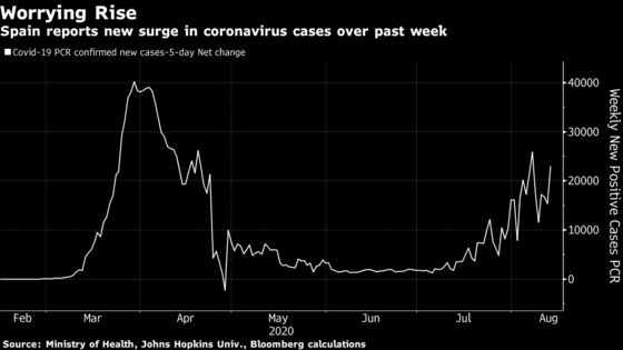 Spain’s Business Leaders Fear Second Lockdown as Virus Surges