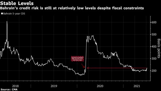 Higher Oil Prices Aren’t Yet Enough for the Gulf’s Weakest Link