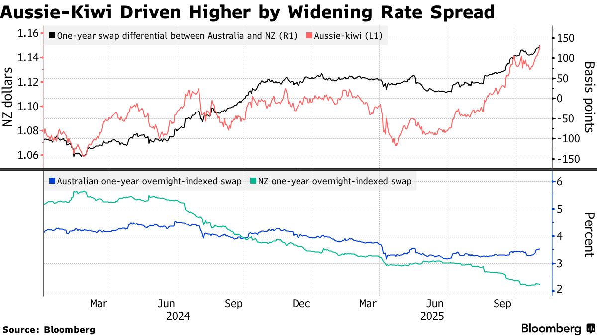 NZD/USD: New Zealand Dollar on Cusp of Erasing 2025 Gain on Rate-Cut Bets -  Bloomberg