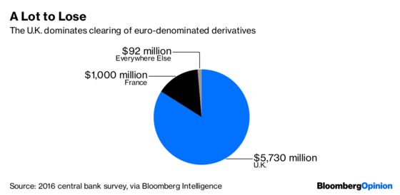 London Traders Are Frogs Boiling in a Brexit Pot