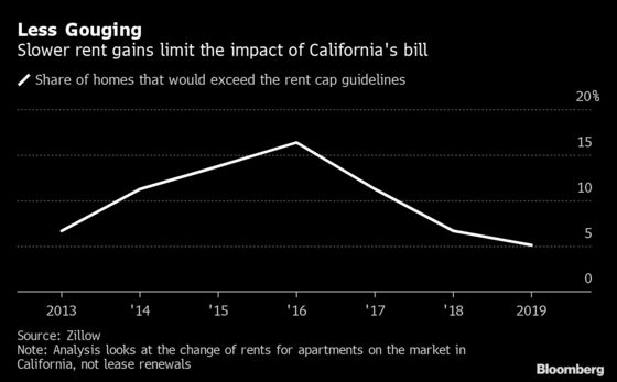 In Pricey California, Renters Near Respite From Landlord Gouging