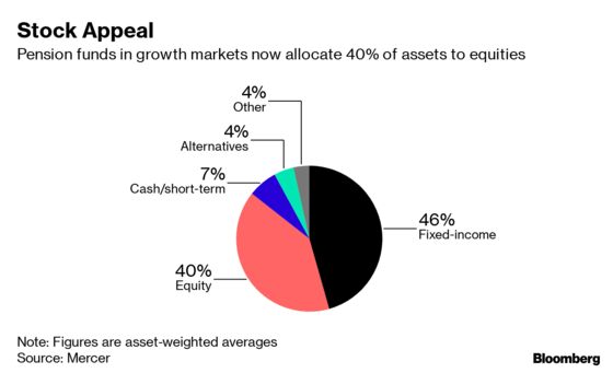 Retirement Funds Heavily Invested in Stocks at a Risky Time for Markets