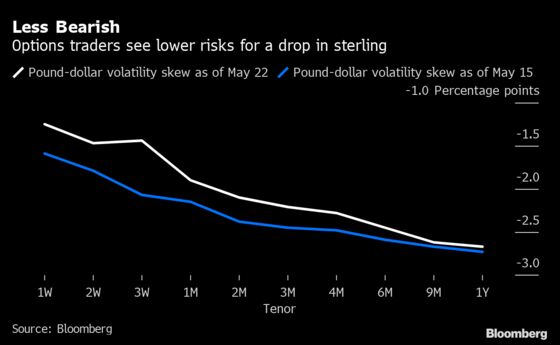 Pound Traders May Be Facing Choppiest June Since Brexit Vote