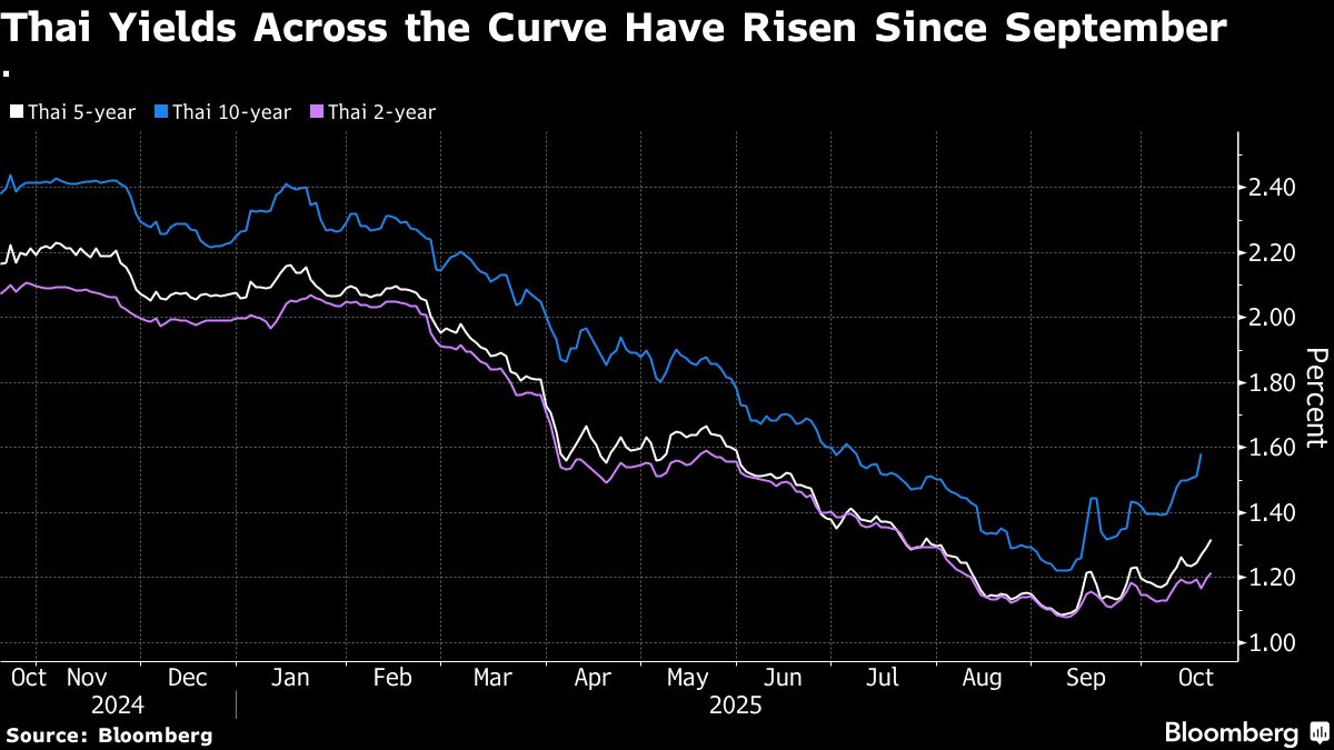 Thai 2050 Bond Auction Draws Weak Demand on Rate View, Valuation