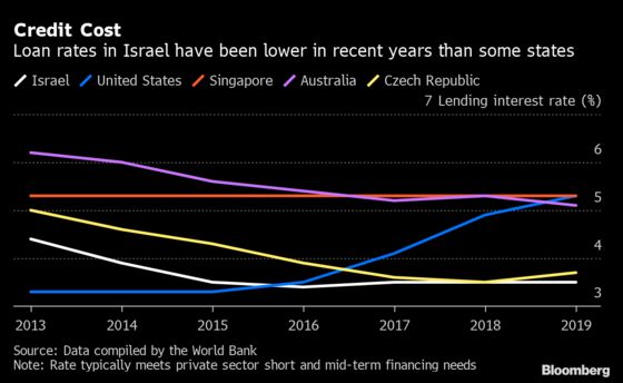 Latest Negative Rate Experiment Comes With a New Twist in Israel