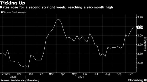 U.S. Mortgage Rates Rise to 3.09%, Highest Since Early April