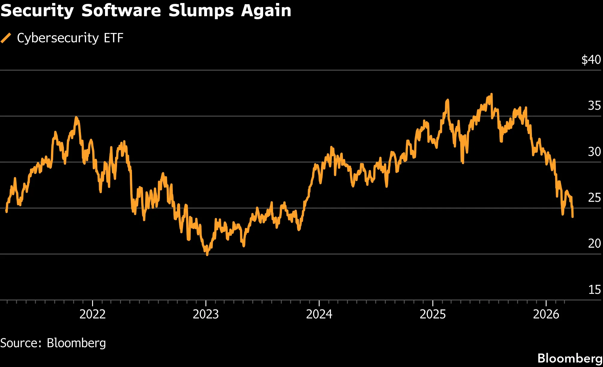 Cyber Stocks Sink on Report Anthropic Ai Model Poses Security Risks