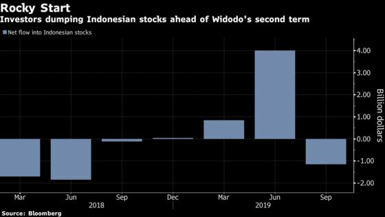 Foreigners Dump $1.2 Billion of Indonesian Stocks After Weak Growth, Protests
