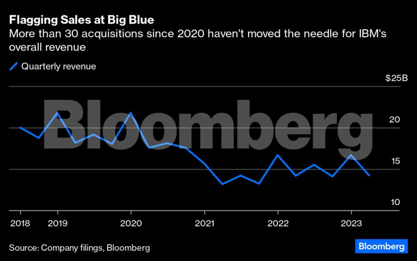 Flagging Sales at Big Blue | More than 30 acquisitions since 2020 haven't moved the needle for IBM's overall revenue