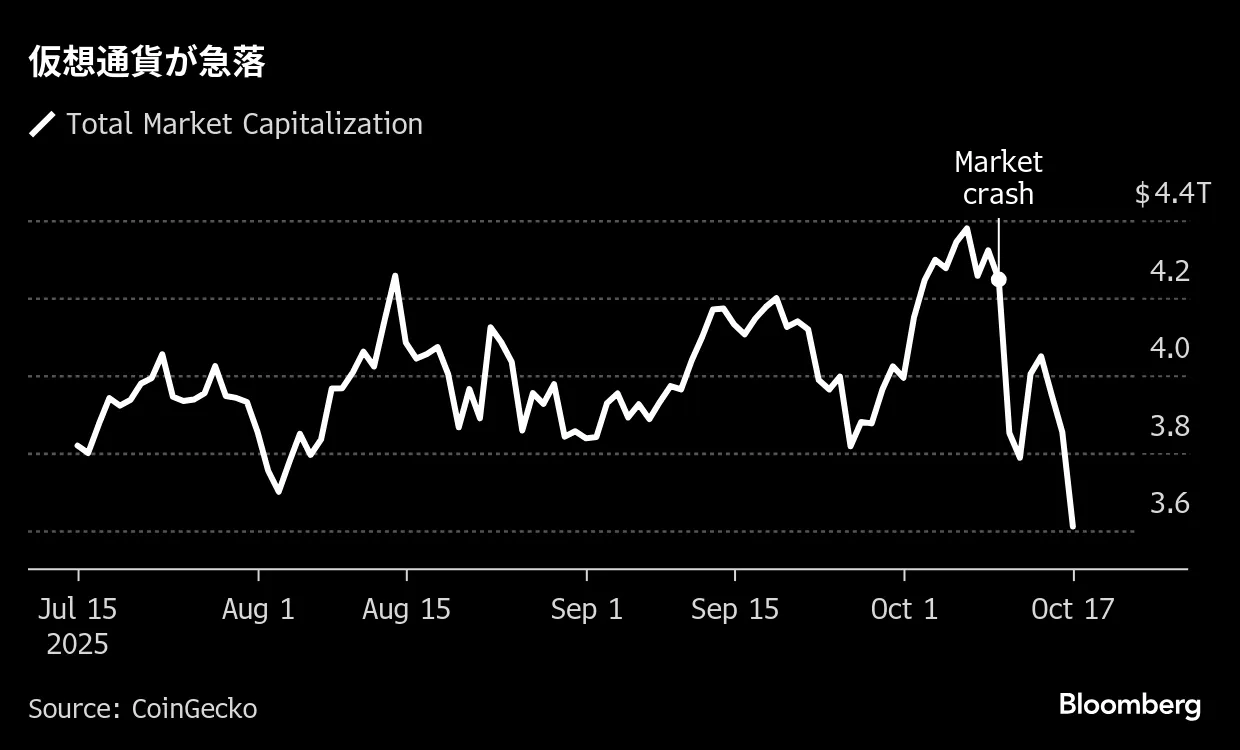 ビットコイン再び下落、暗号資産全体の時価総額は1週間で90兆円減少 - Bloomberg