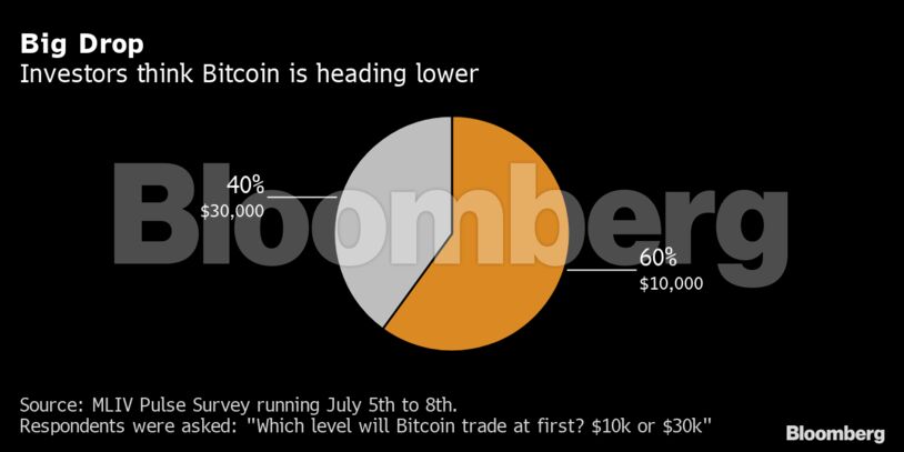 Big Drop | Investors think Bitcoin is heading lower