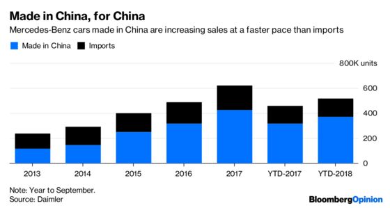 A Win on China Car Tariffs Is Irrelevant for Automakers