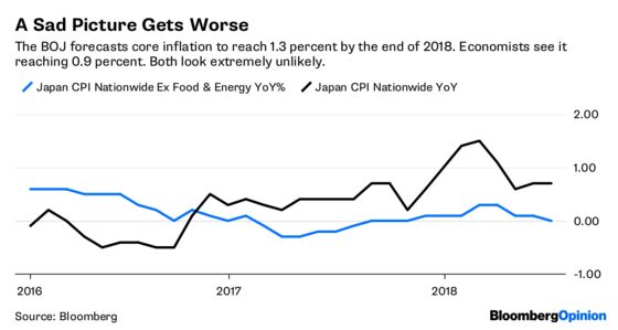 The BOJ’s Bond Yield Weapon Is Going Nowhere