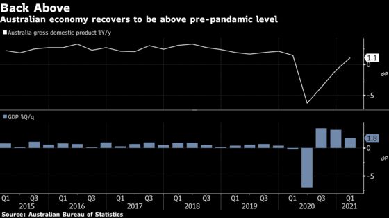 Australia’s Economy Powers On, Recouping Pandemic Losses