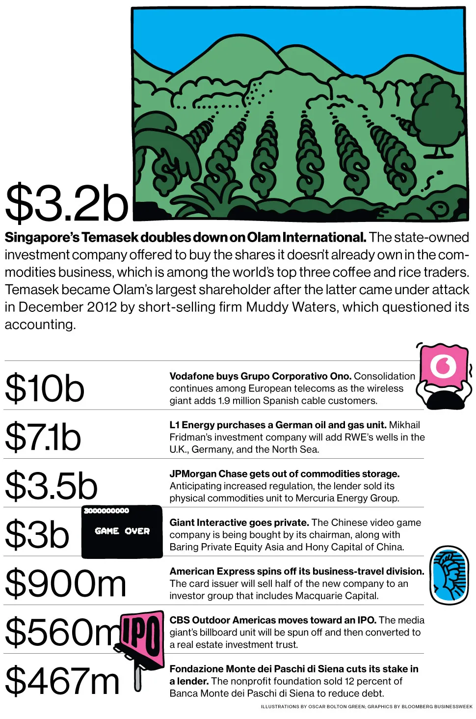 M&A News: Temasek, Olam, Vodafone, L1 Energy, JPMorgan, Giant