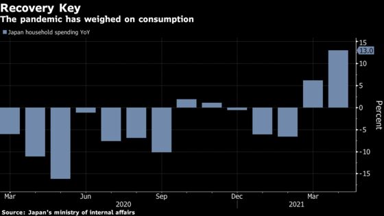 Japan Household Spending Jumps by Double Digits in April