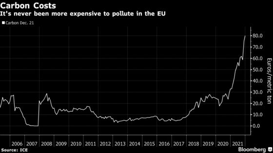 Europe’s Carbon Price Has Almost Tripled in 2021 