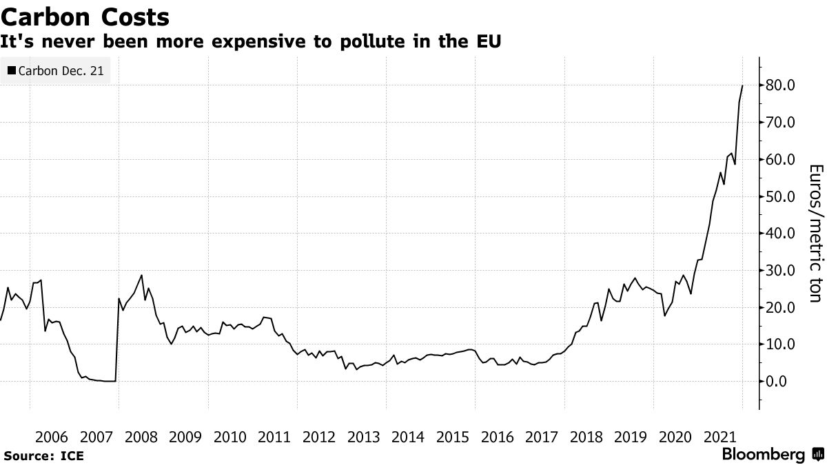 It's never been more expensive to pollute in the EU