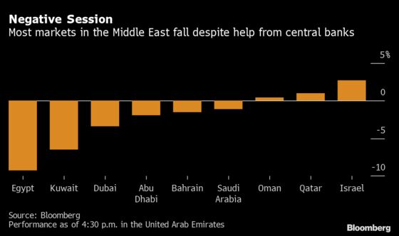 Mideast Stocks Drop Despite $47 Billion of Central Bank Aid