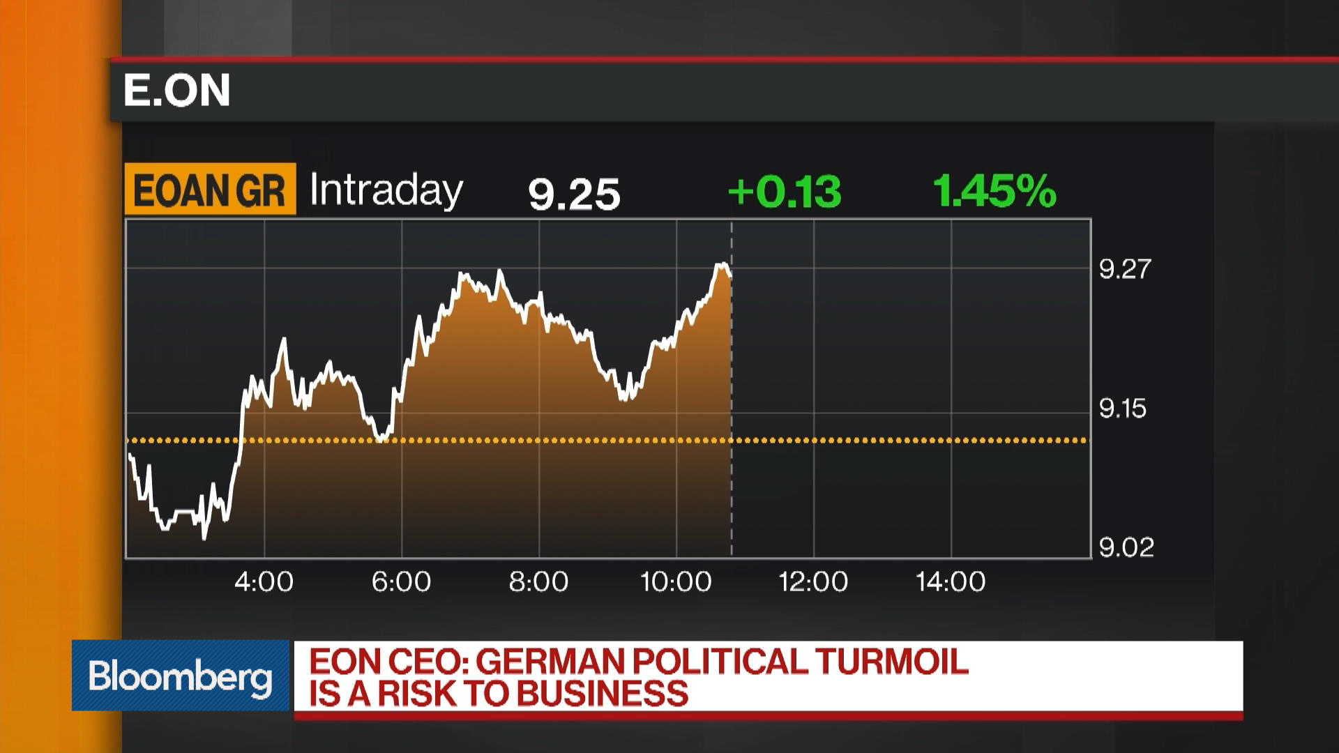 Eoan Xetra Stock Quote E On Se Bloomberg Markets