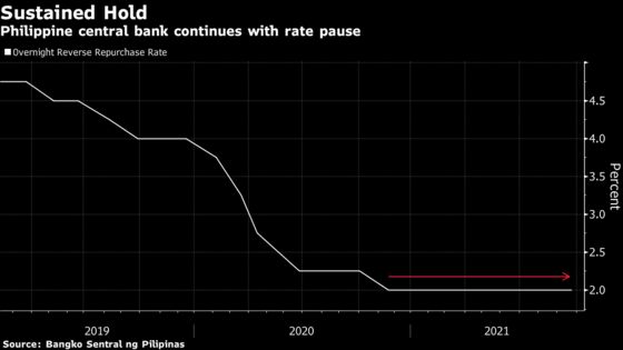 Philippines Holds Key Rate to Spur Growth Amid Higher Prices