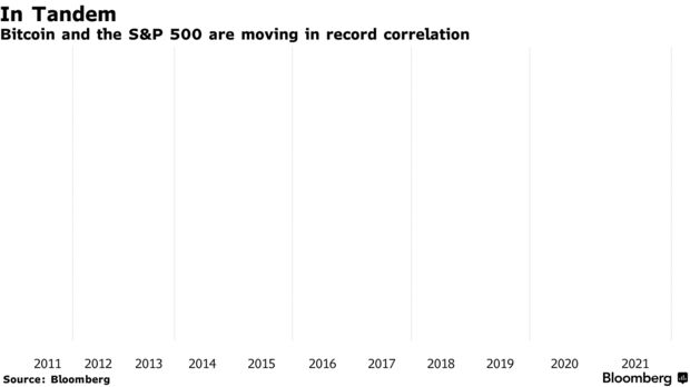 Bitcoin and the s&p 500 are moving in record correlation