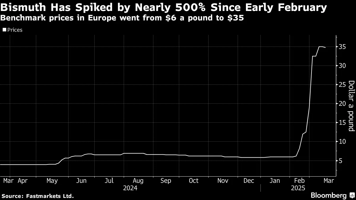 A Critical Metal Jumps 500% After Xi Replies to Trump Tariffs - Bloomberg