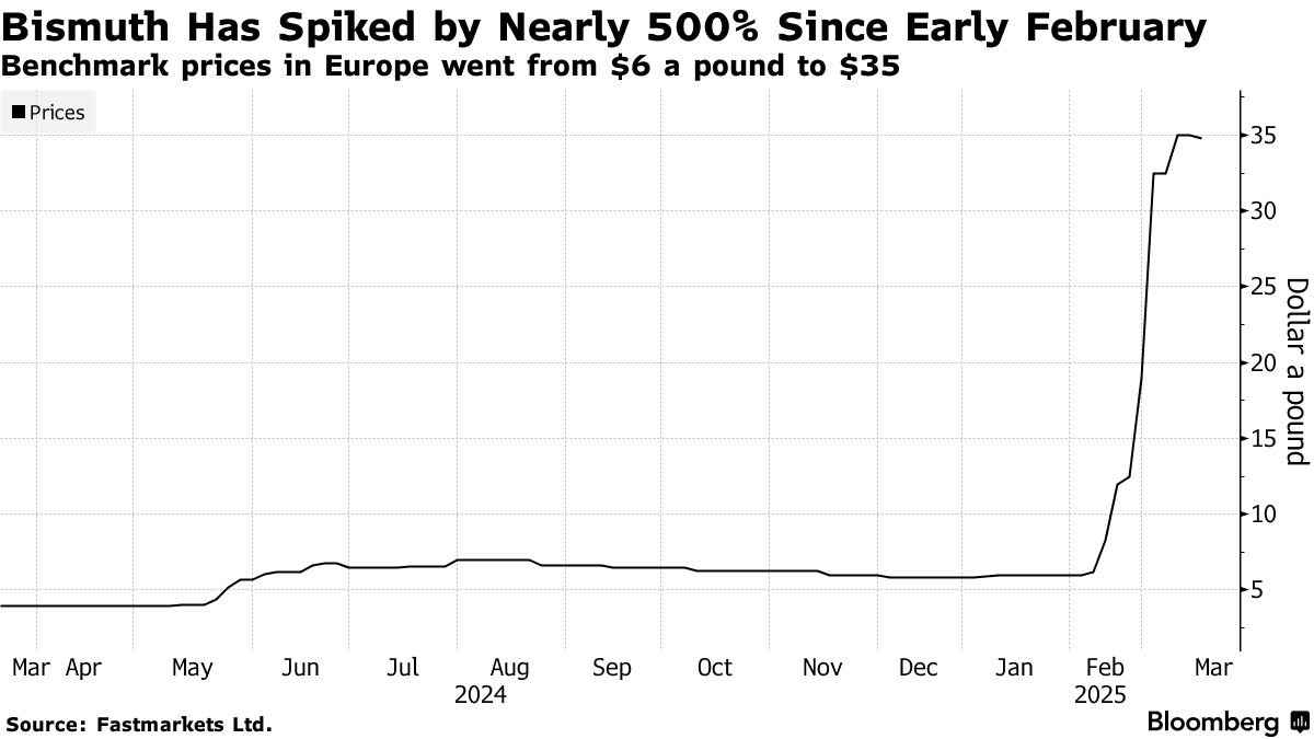 A Critical Metal Jumps 500% After Xi Replies to Trump Tariffs - Bloomberg