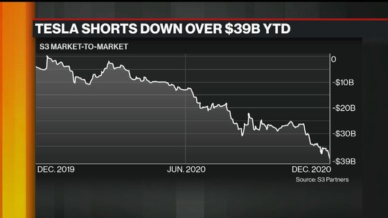 Tesla Shares Tumble in Early U.S. Trading on First Day in S&P