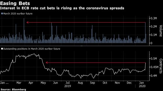 Blockbuster Bet on ECB Rate Cut Tracks Coronavirus Growth Fears