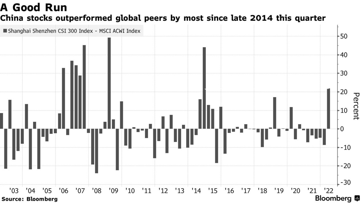 China stocks outperformed global peers by most since late 2014 this quarter