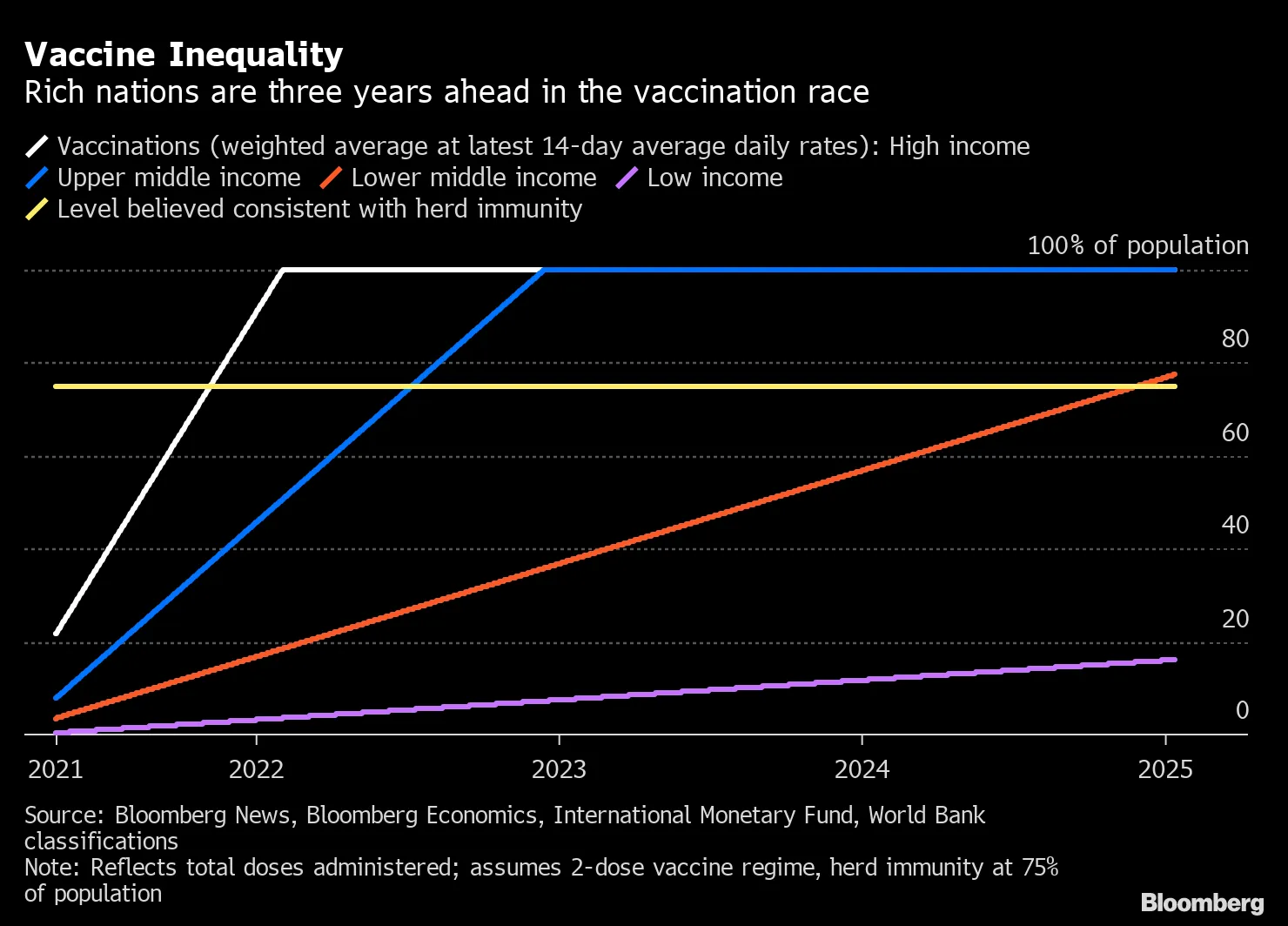 Vaccine Inequality
