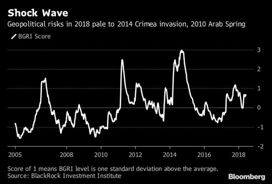 BlackRock Sees Emerging Markets Defying Political `Bad News'