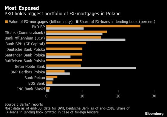 Top Court Exposes Polish Banks to Nightmare FX-Loan Scenario