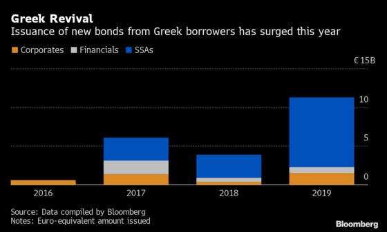 Bumper Greek Credit Demand Closes Door on Decade-Long Crisis