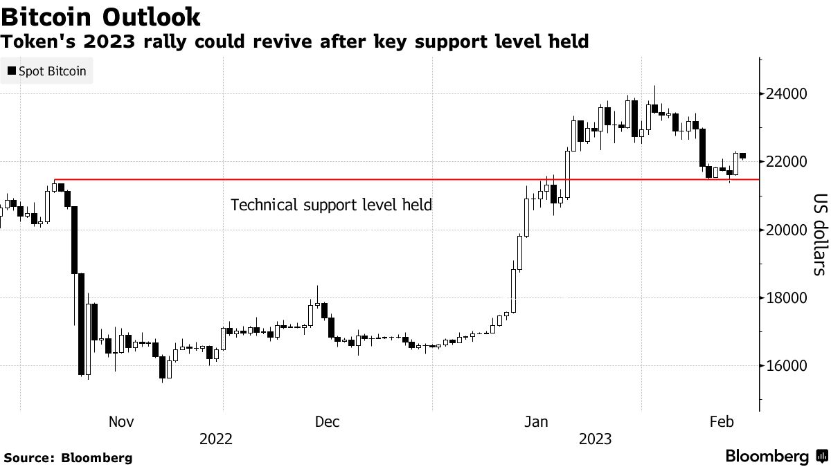 Bitcoin (BTC) Moves Up to $22,000 as SEC Regulation Fears Ease - Bloomberg
