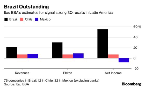 Humming Corporate Profit Engine to Keep Driving Brazil Rally