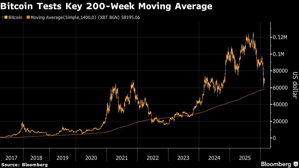Bitcoin Looks for Direction After Four Straight Weekly Losses