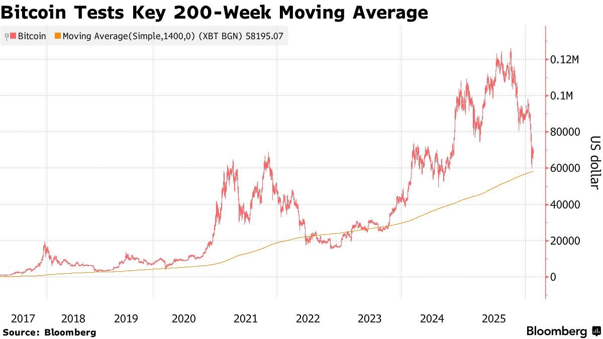 BTC) Bitcoin Price Struggles for Direction After Four Straight Weekly  Losses - Bloomberg