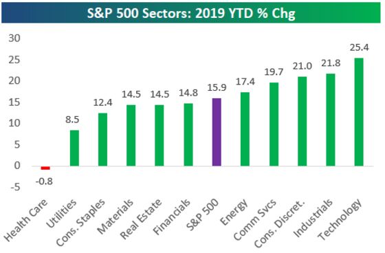 S&P 500 Bears, Uber and Fixing Notre Dame