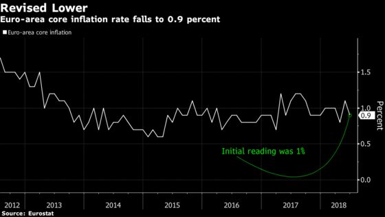 Euro-Area Core Inflation Revised Lower as ECB Moves on With Exit