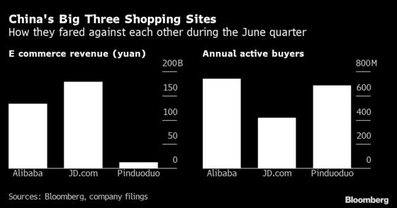 Pinduoduo Shares Jump as Post-Covid Spending Lift Sales by 89%