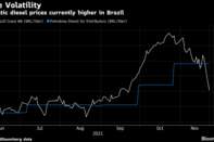 Domestic diesel prices currently higher in Brazil