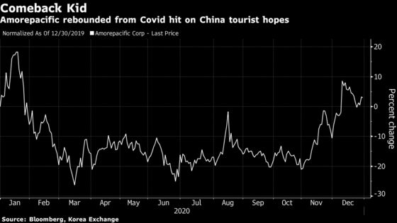 Covid Drug, EV Batteries Were Winning Korean Stock Bets in 2020