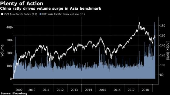 Asia Has China Market to Thank for Trading Surge