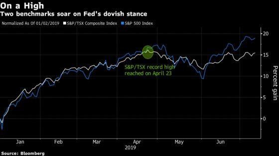 Canada Shares Edge Toward Record As Fed Signals Dovish Tilt