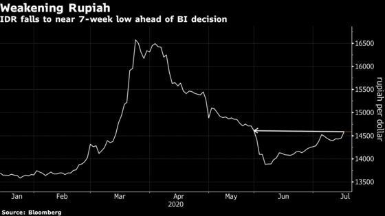 Rupiah Slumps to 7-Week Low in Run-Up to Indonesia Rate Decision