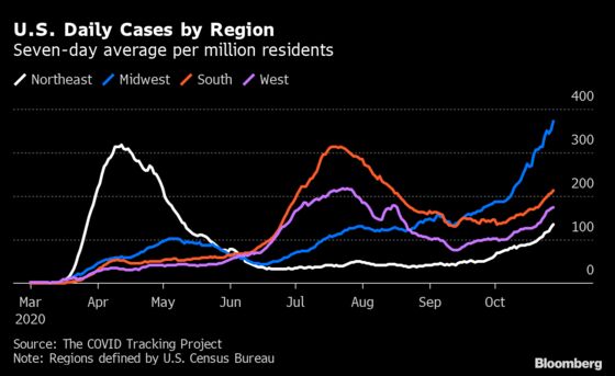 Midwest Extends Covid-19 Surge, With Highs in Illinois, Iowa